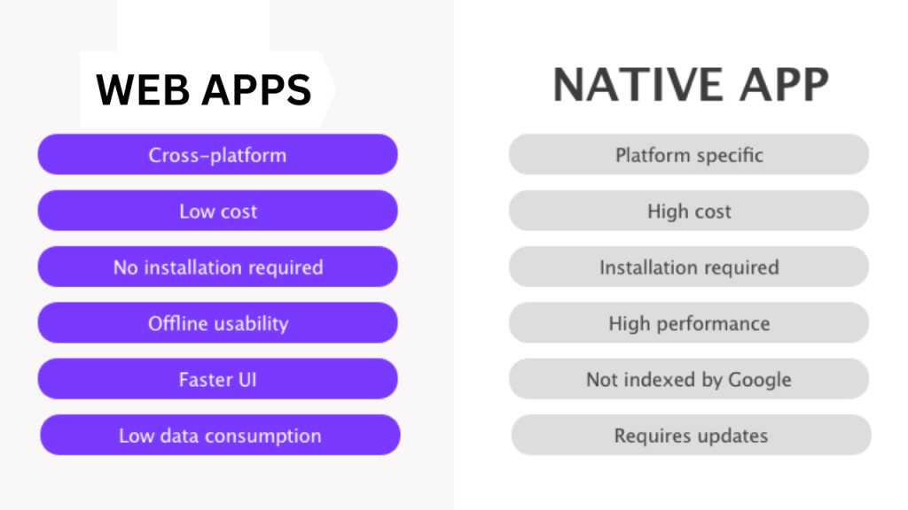 What are Web Apps and Native Apps